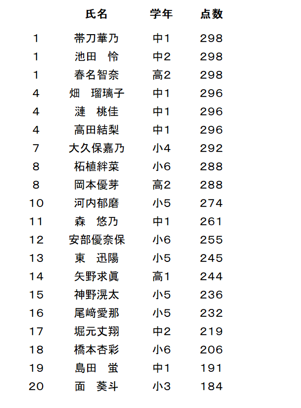 アバカス321戦ﾗﾝｷﾝｸﾞ